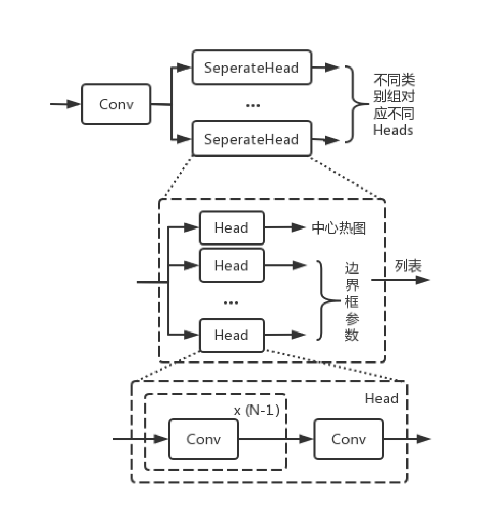 MMDetection3D库中的一些模块介绍