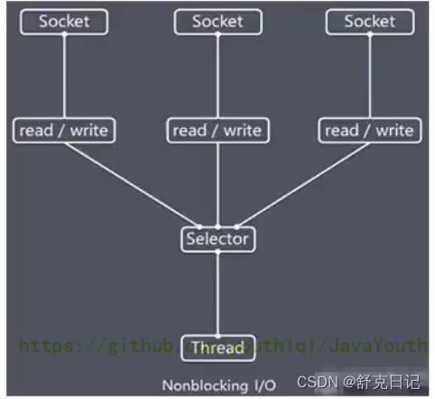 [外链图片转存失败,源站可能有防盗链机制,建议将图片保存下来直接上传(img-xpu33A4x-1658133053616)(file://C:\Users\Administrator\Downloads\netty\image\introduction\chapter_001\0017.png?msec=1658127244873)]