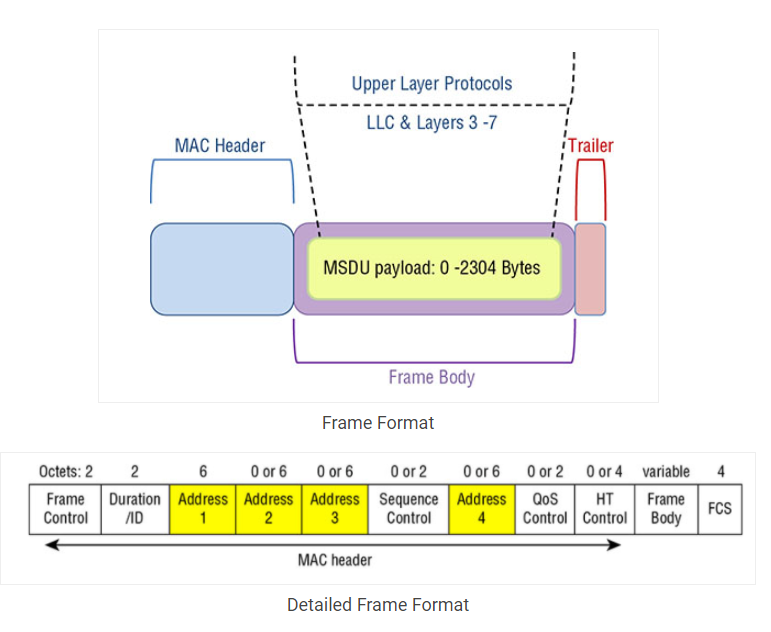 802.11 Frame Types and Formats_non-ht probe request-CSDN博客