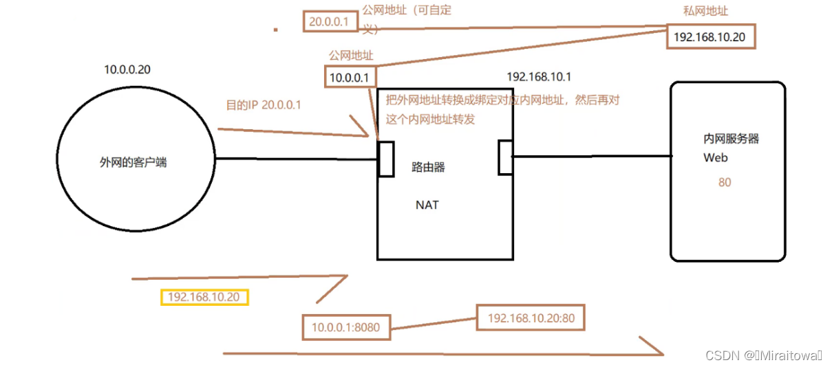Navpat NAT和PAT的原理及配置_pat nat-CSDN博客