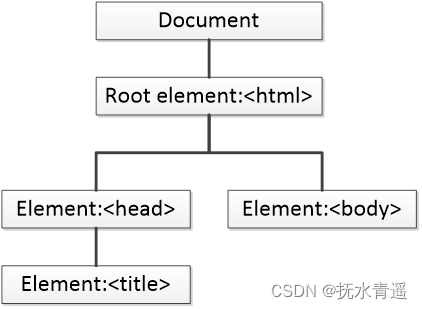 文档对象模型