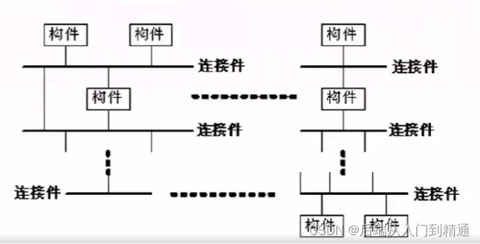 软件设计风格（干货）-架构师之路（九）