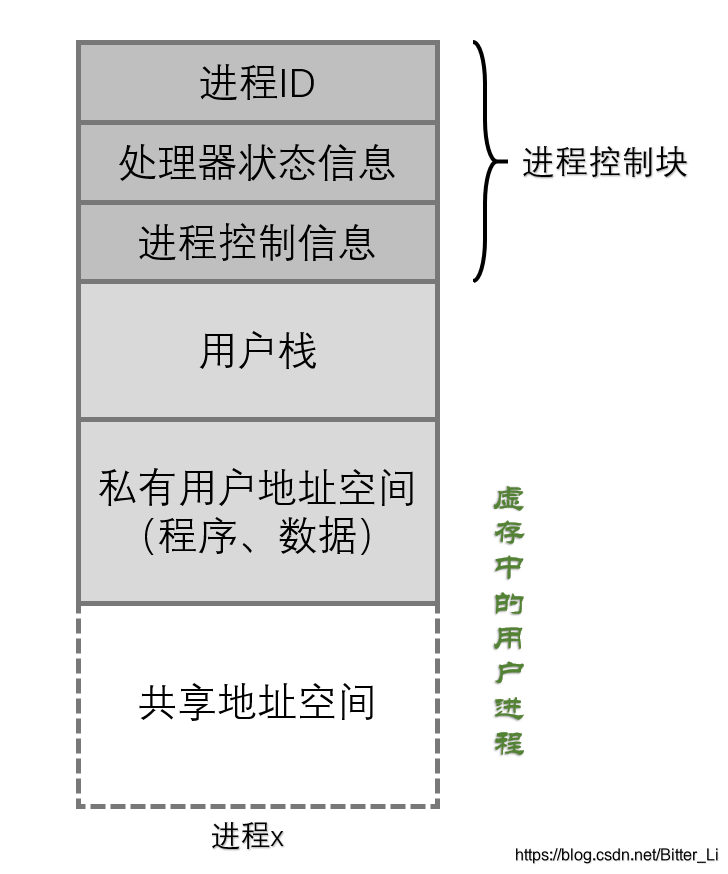 虚存中的用户进程