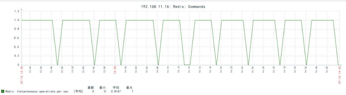 zabbix配置redis监控