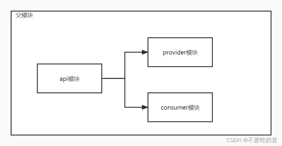 [外链图片转存失败,源站可能有防盗链机制,建议将图片保存下来直接上传(img-gPbBM2iV-1648698066626)(C:\Users\Administrator\Desktop\项目文档\学习\maven\多模块打包\关系.jpg)]