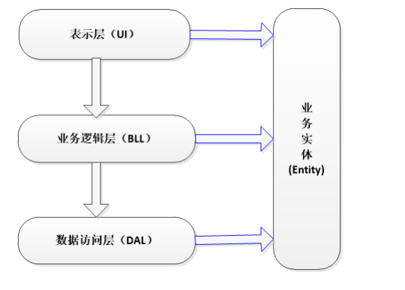 实体层