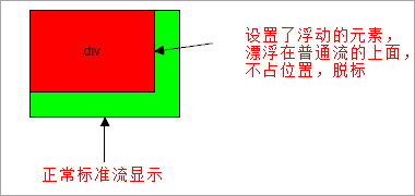 浮动脱标示意图