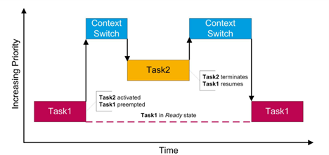 RTA OS系列介绍01-Task_t1 rtaos-CSDN博客