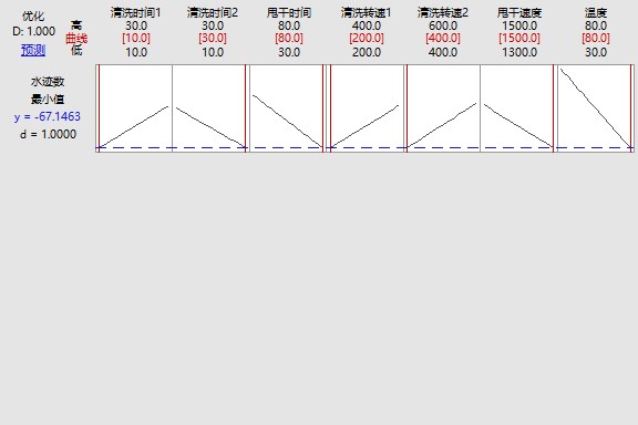 minitab学习系列(3)--DOE结果分析