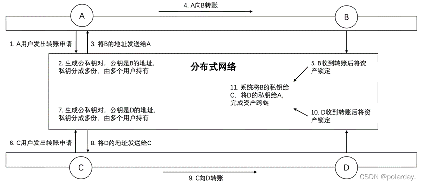 区块链跨链技术