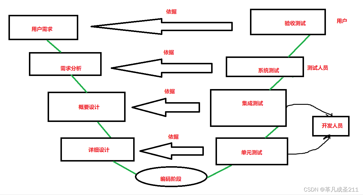 【测试开发篇4】测试模型