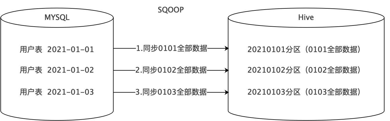 大数据的数据同步方式