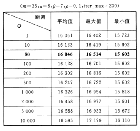 (转载)基于蚁群算法的旅行商问题(TSP)求解(matlab实现)