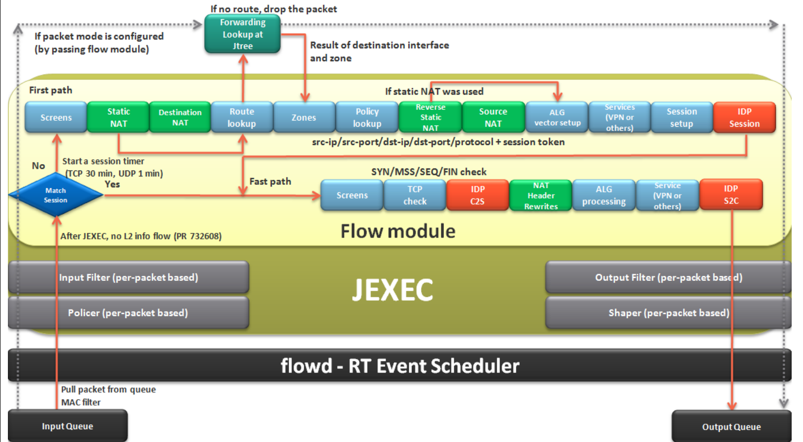Juniper SRX防火墙流量处理流程图(详细)