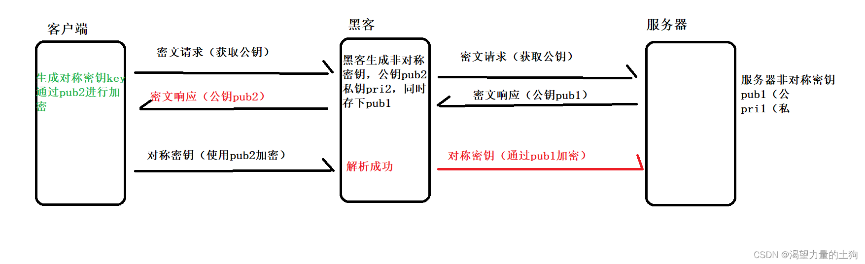 认识HTTPS以及了解HTTPS的加密过程