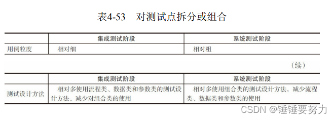 对测试点拆分或组合