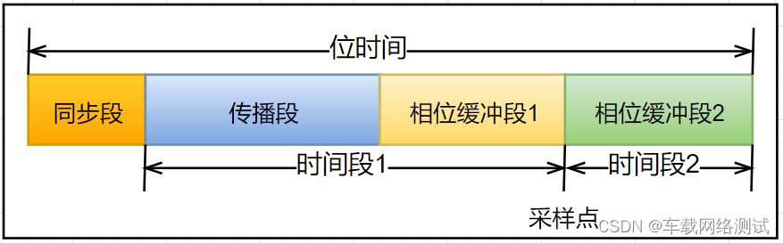 车载网络测试 - CANCANFD - 基础篇_04