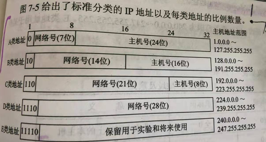 ip地址划分和子网