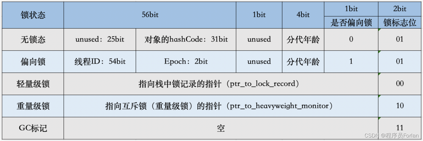 描述一下锁的四种状态及升级过程？