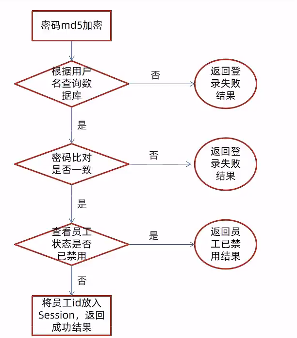 需求分析