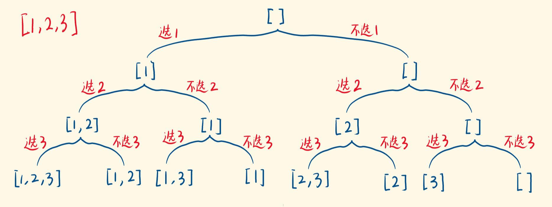 LeetCode 热题 HOT 100：回溯专题