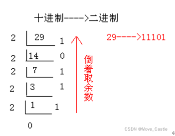 十进制转化为二进制------->除以2倒取余数