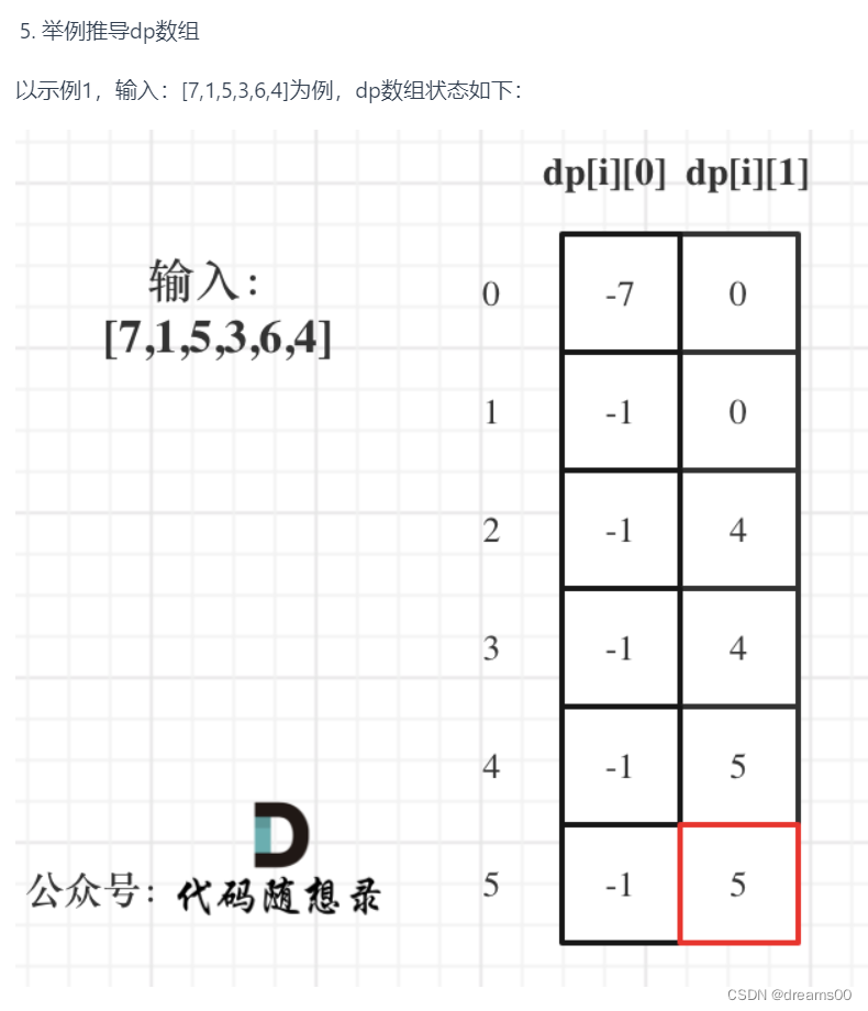 代码随想录算法训练营第49天|121. 买卖股票的最佳时机，买卖股票的最佳时机II