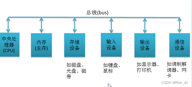 计算机硬件介绍：