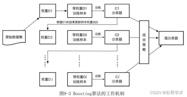 人工智能十大算法，人工智能知識全面講解：Boosting族算法