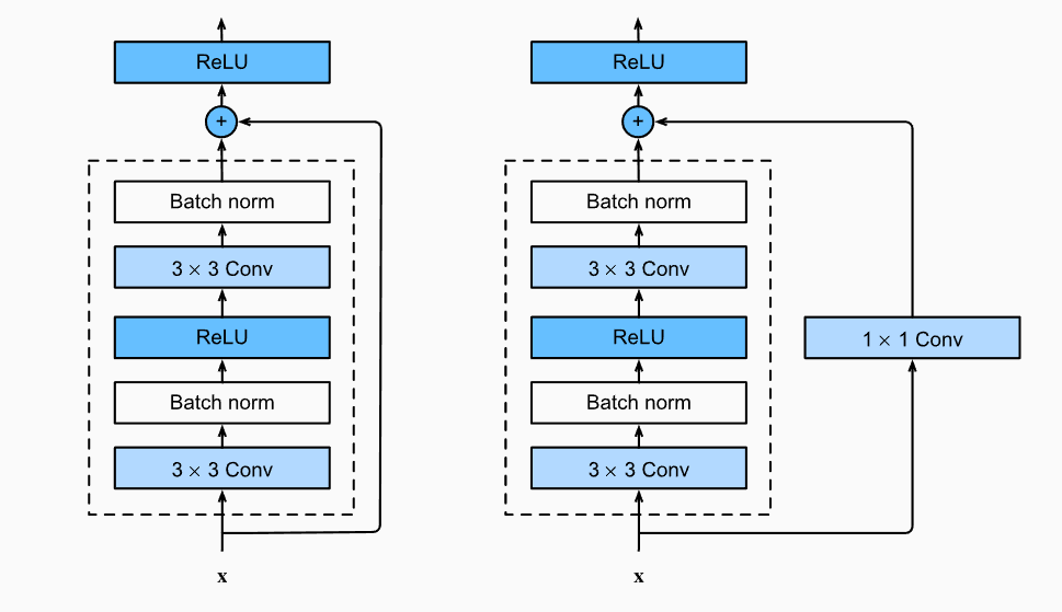 残差块的两种结构
