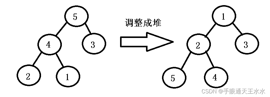 调整成堆