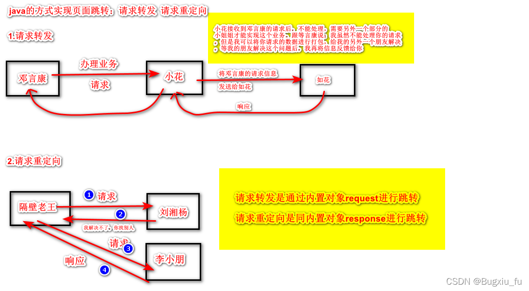 javaweb（JSP页面跳转方式以及JDBC数据交互）