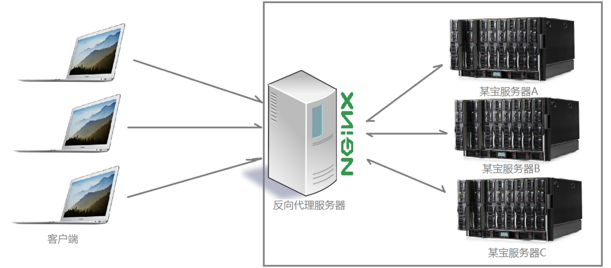 一文带你了解SLB、F5、Nginx负载均衡