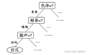 图1.1 西瓜问题的一颗决策树