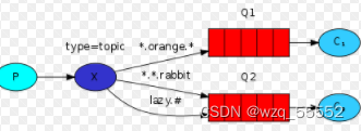 Rabbitmq消息队列详解（二）——消息模式API