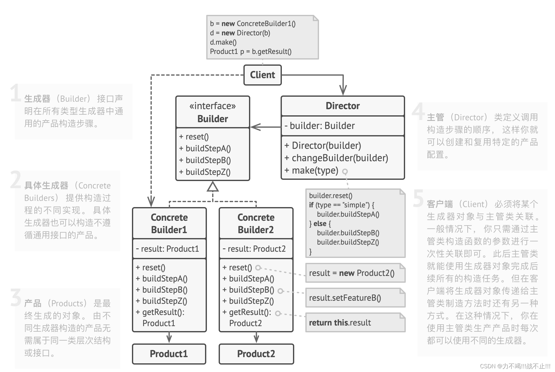 生成器设计模式（Builder Design Pattern）[论点:概念、图示、示例、框架中的应用、场景]