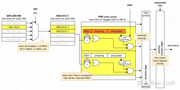 図 5 IOPMP Full Model のモデル構造 ([11] より抜粋)