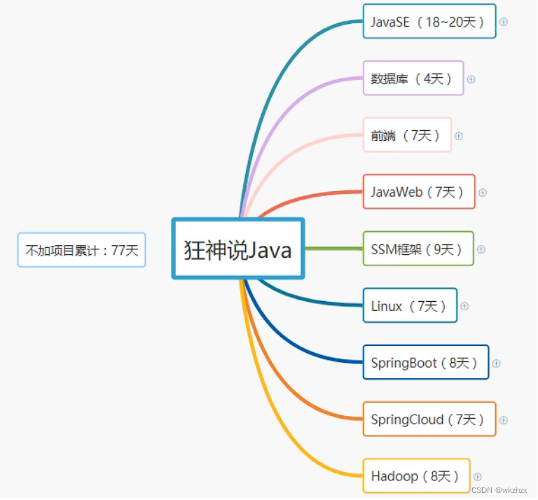 狂神说Java学习规划&路径