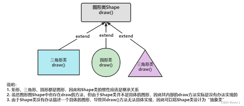 Java之抽象类