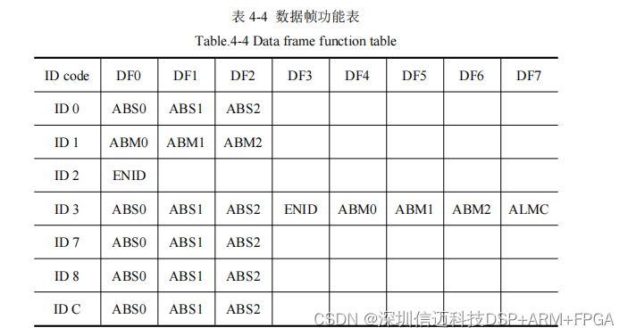 基于STM32 ARM+FPGA伺服控制系统(二）软件及FPGA设计