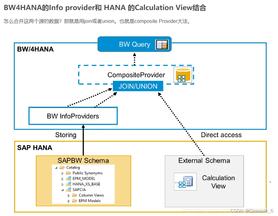 SAP HANA数据库学习