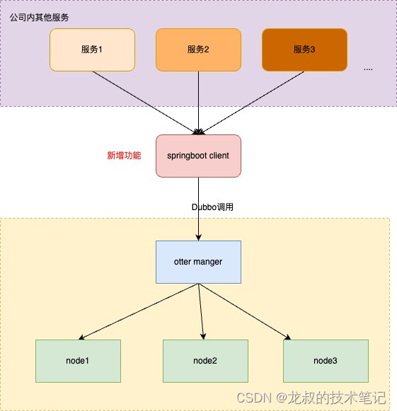 Otter改造 增加springboot模块和HTTP调用功能