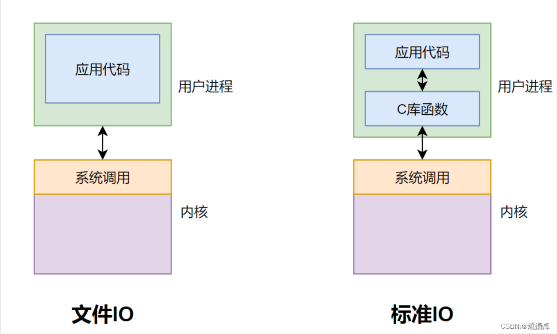 02Linux的标准IO_linux中系统io和标准io-CSDN博客