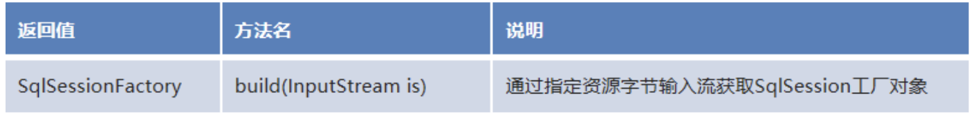 [外链图片转存失败,源站可能有防盗链机制,建议将图片保存下来直接上传(img-9mTgo0SJ-1645067173418)(/Users/heroma/Downloads/06.Mybatis/01-MyBatis基础/笔记/img/1590916852504.png)]