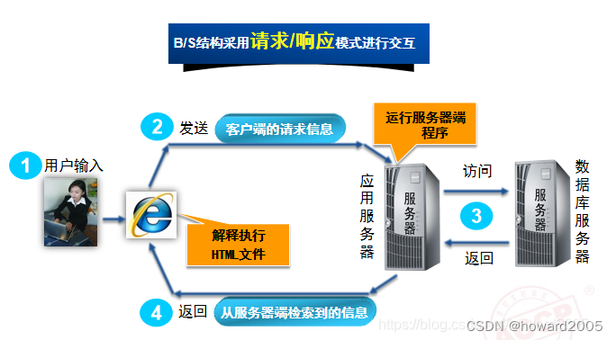 动态网站开发讲课笔记02：Java Web概述