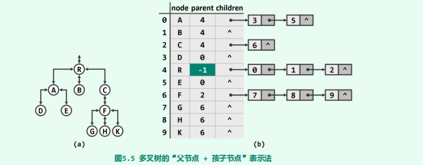 数据结构(c++语言版) 邓俊辉 第五章：二叉树学习笔记