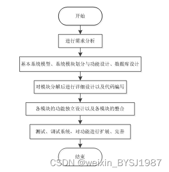 自己如何做小程序制作流程 00aa5fb96d484bd6a5720e8c50e8a4cb.png