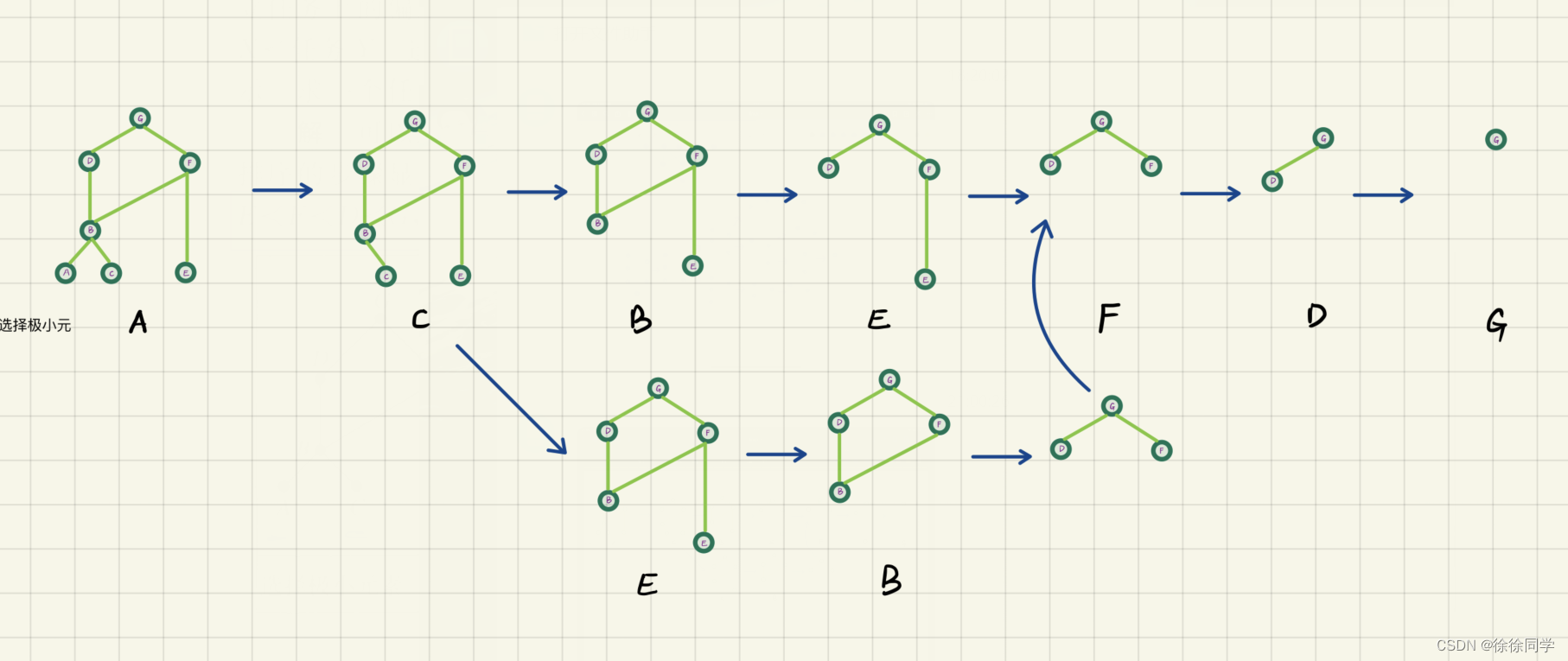 离散数学_九章：关系 —— 拓扑排序