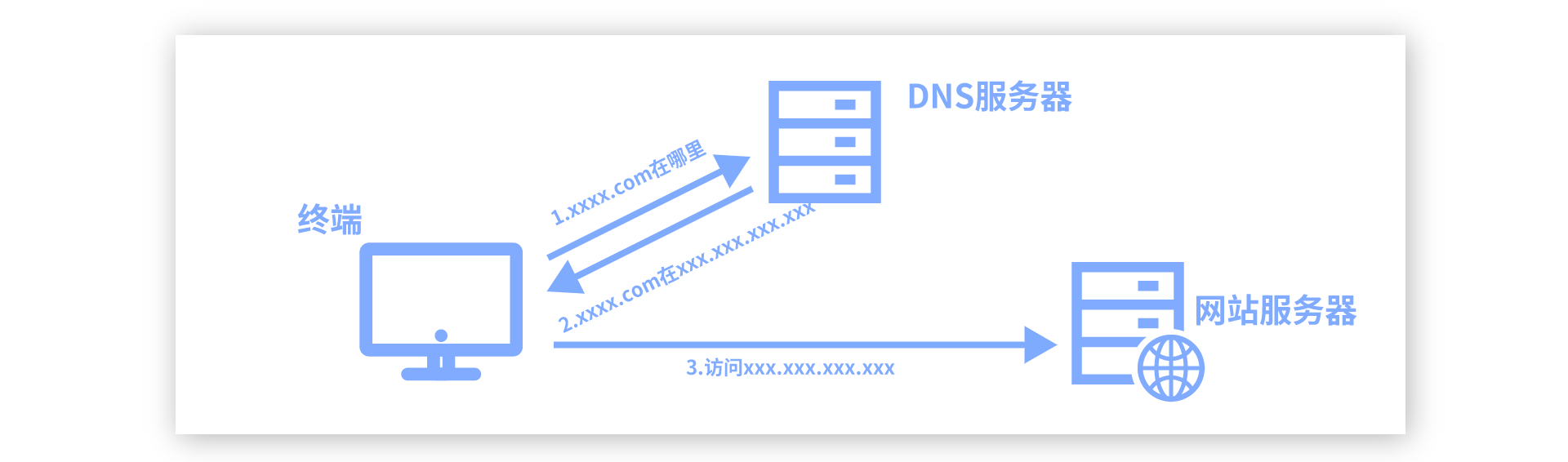 DNS的原理介绍