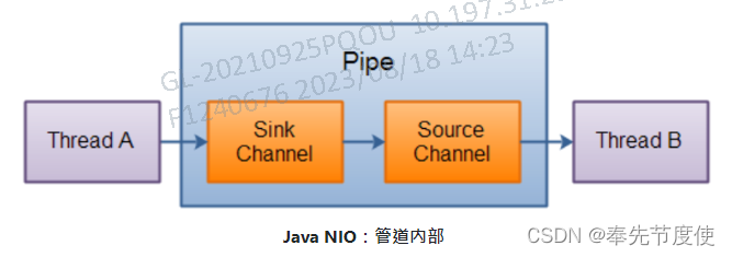 Java IO流（二）IO模型(BIO|NIO|AIO)